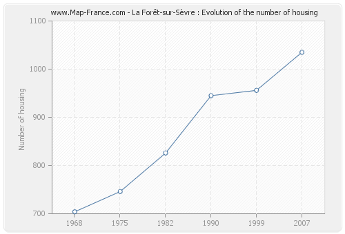 La Forêt-sur-Sèvre : Evolution of the number of housing